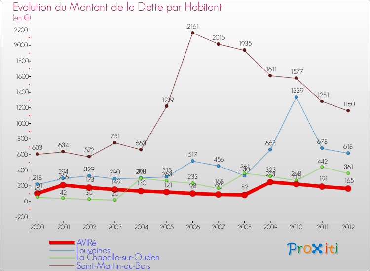 Evolution de la dette par habitant pour la commune de AVIRé et les communes proches de 2000 à 2012 Comparaison de la dette par habitant pour AVIRé et les communes voisines de 2000 à 2012
