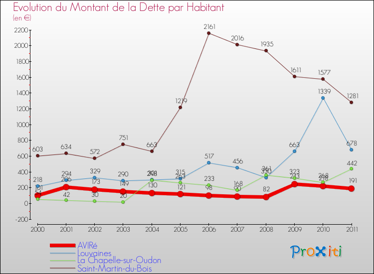Evolution de la dette par habitant pour la commune de AVIRé et les communes proches Comparaison de la dette par habitant pour AVIRé et les communes voisines