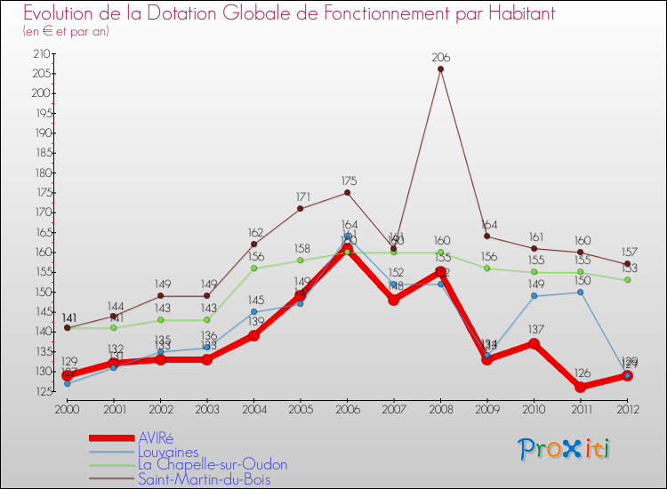 Evolution et montant de la dotation globale de fonctionnement par Habitant pour AVIRé et les communes proches Comparaison des dotations globales de fonctionnement par habitant pour AVIRé et les communes voisines
