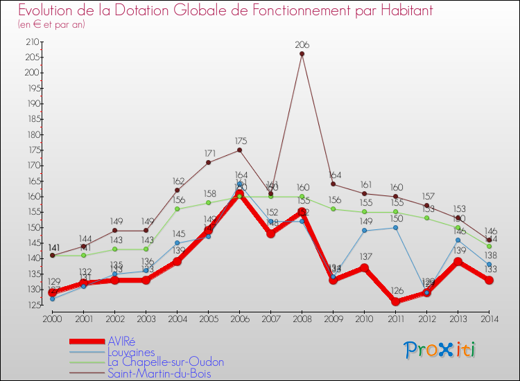 Evolution et montant de la dotation globale de fonctionnement par Habitant pour AVIRé et les communes proches de 2000 à 2014. Comparaison des dotations globales de fonctionnement par habitant pour AVIRé et les communes voisines de 2000 à 2014.