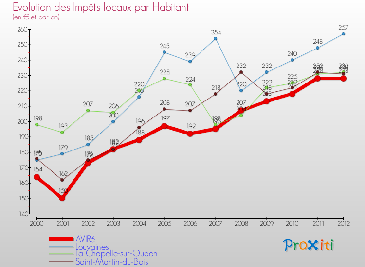 Evolution et montant des impôts locaux par Habitant pour AVIRé et les communes proches Comparaison des impôts locaux par habitant pour AVIRé et les communes voisines