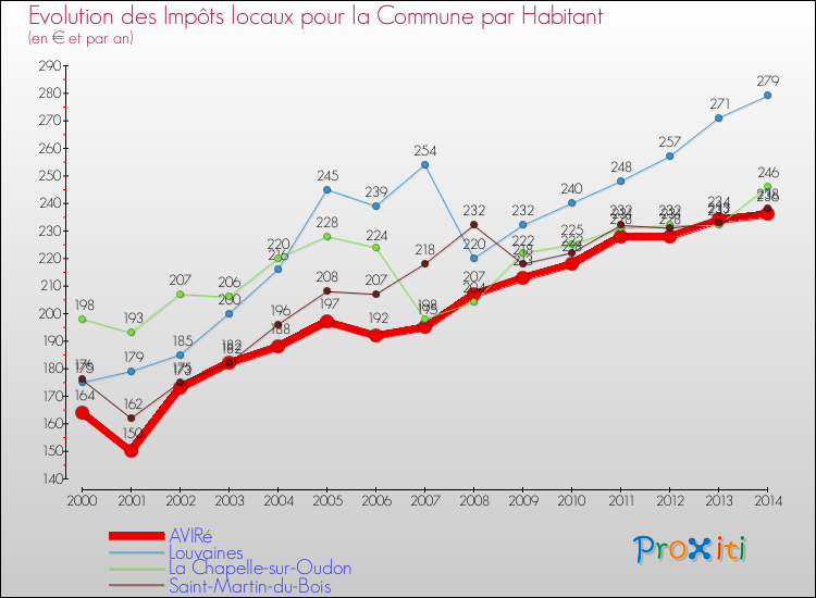 Evolution et montant des impôts locaux par Habitant pour AVIRé et les communes proches de 2000 à 2014 Comparaison des impôts locaux par habitant pour AVIRé et les communes voisines de 2000 à 2014