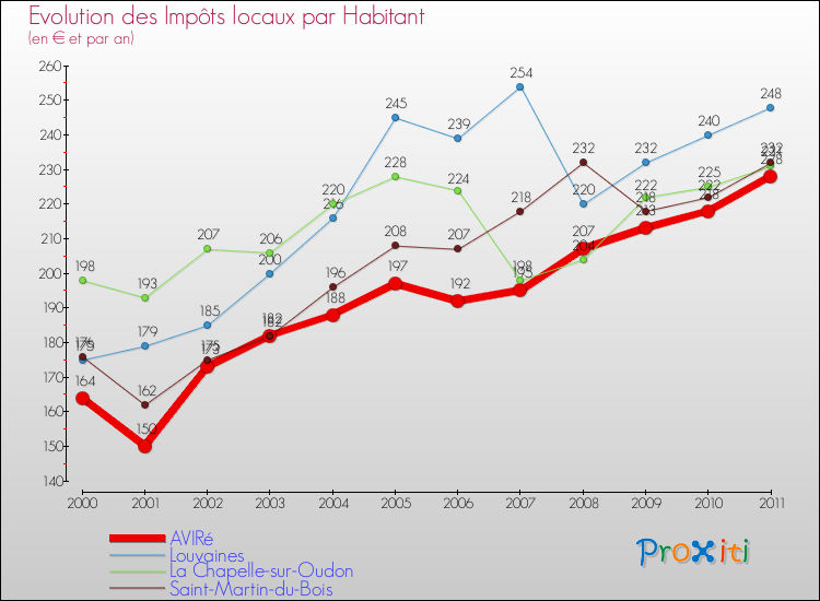 Evolution et montant des impôts locaux par Habitant pour AVIRé et les communes proches Comparaison des impôts locaux par habitant pour AVIRé et les communes voisines