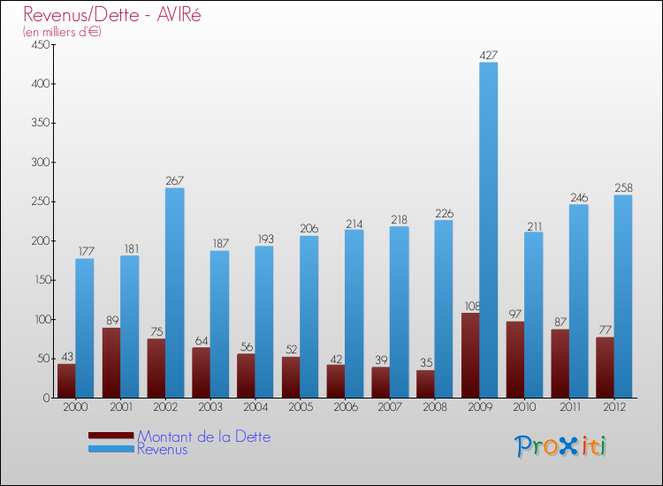 Evolution comparée de la dette et des revenus pour la commune de AVIRé de 2000 à 2012 Comparaison de la dette et des revenus pour AVIRé de 2000 à 2012