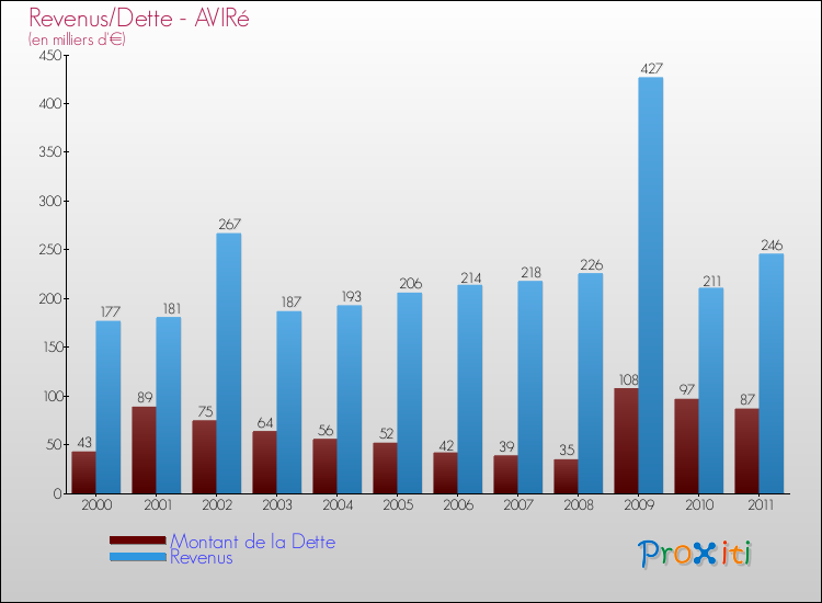 Evolution comparée de la dette et des revenus pour la commune de AVIRé de 2000 à 2011 Comparaison de la dette et des revenus pour AVIRé de 2000 à 2011