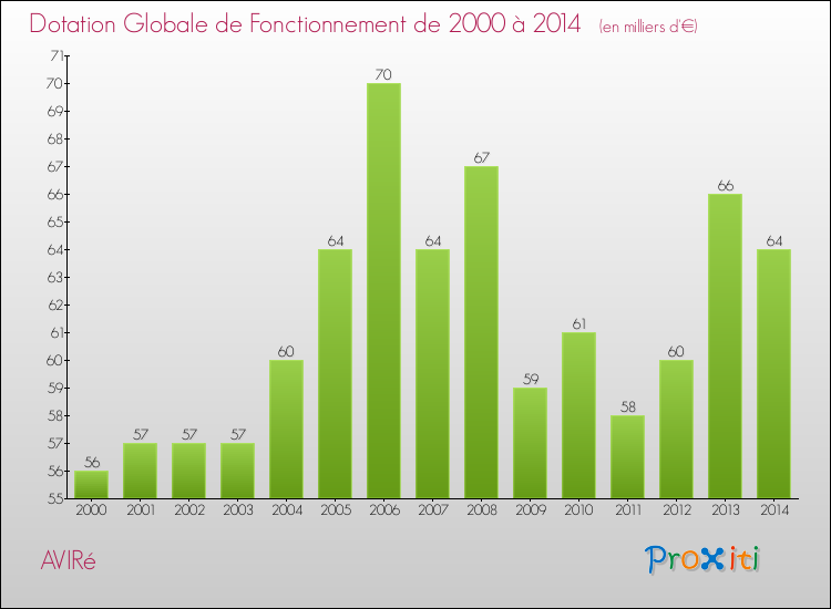 Evolution du montant de la Dotation Globale de Fonctionnement pour la commune de AVIRé de 2000 à 2014 Evolution du montant de la Dotation Globale de Fonctionnement pour AVIRé de 2000 à 2014