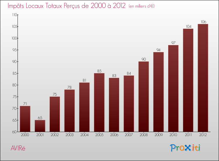 Evolution des Impôts Locaux pour la commune de AVIRé de 2000 à 2012 Evolution des Impôts Locaux pour AVIRé de 2000 à 2012