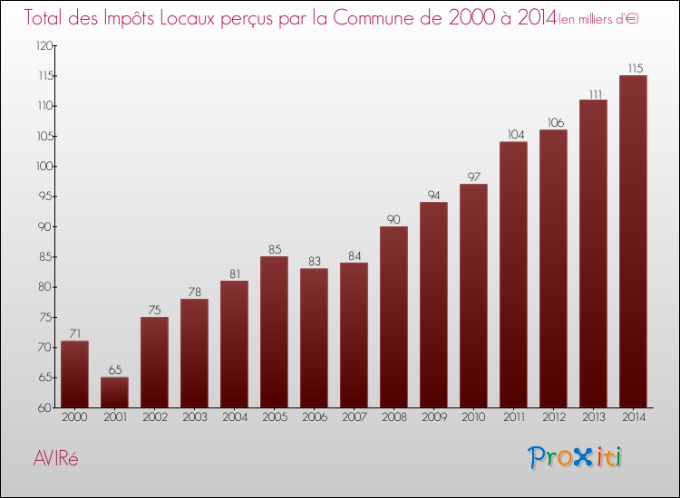 Evolution des Impôts Locaux pour la commune de AVIRé de 2000 à 2014 Evolution des Impôts Locaux pour AVIRé de 2000 à 2014