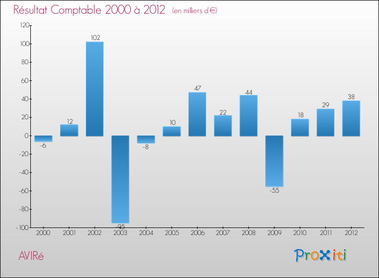 Evolution du résultat comptable pour la commune de AVIRé de 2000 à 2012 Evolution du résultat comptable pour AVIRé de 2000 à 2012