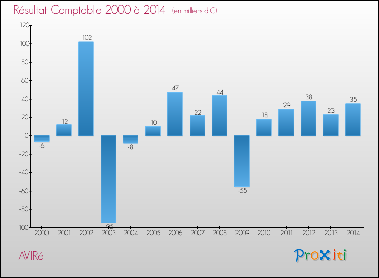Evolution du résultat comptable pour la commune de AVIRé de 2000 à 2014 Evolution du résultat comptable pour AVIRé de 2000 à 2014