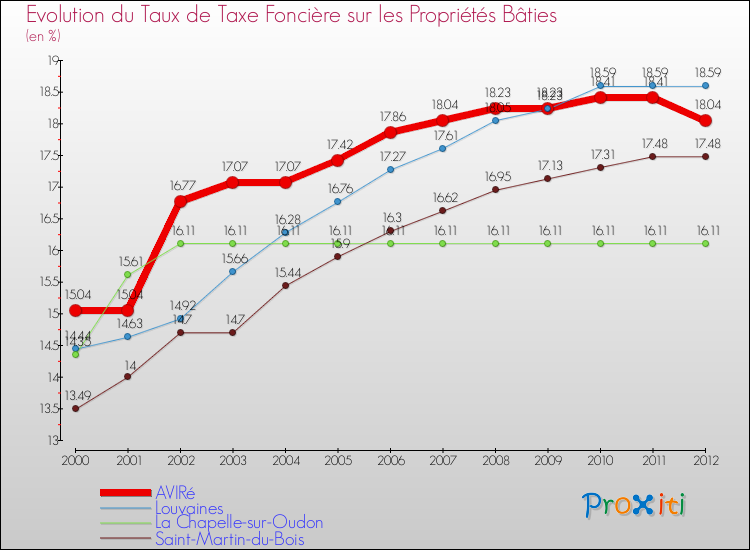 Evolution du taux de la taxe foncière sur le bati pour AVIRé et les communes proches de 2000 à 2012 Comparaison des taux de taxe foncière sur le bati pour AVIRé et les communes voisines de 2000 à 2012