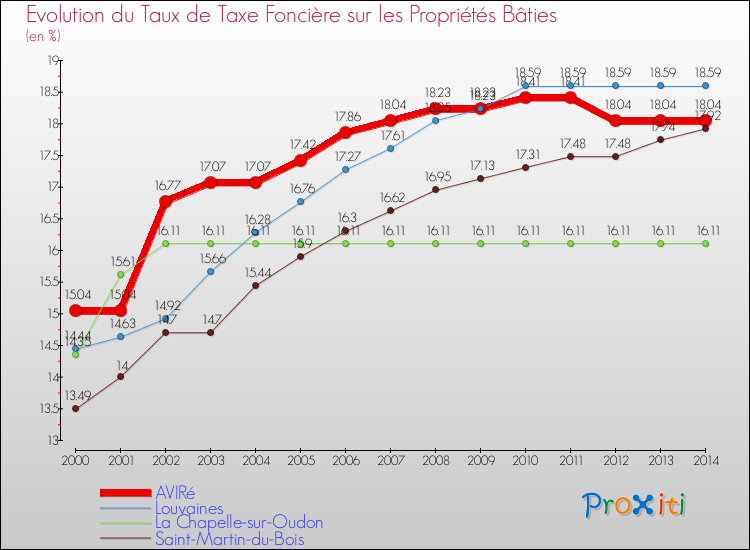 Evolution du taux de la taxe foncière sur le bati pour AVIRé et les communes proches de 2000 à 2014 Comparaison des taux de taxe foncière sur le bati pour AVIRé et les communes voisines de 2000 à 2014
