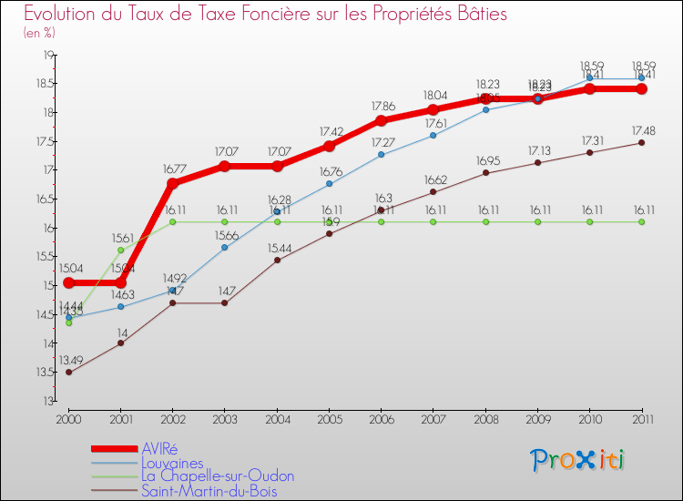 Evolution du taux de la taxe foncière sur le bati pour AVIRé et les communes proches Comparaison des taux de taxe foncière sur le bati pour AVIRé et les communes voisines