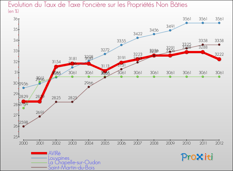 Evolution du taux de la taxe foncière sur les immeubles et terrains non batis pour AVIRé et les communes proches de 2000 à 2012 Comparaison des taux de la taxe foncière sur les immeubles et terrains non batis pour AVIRé et les communes voisines de 2000 à 2012