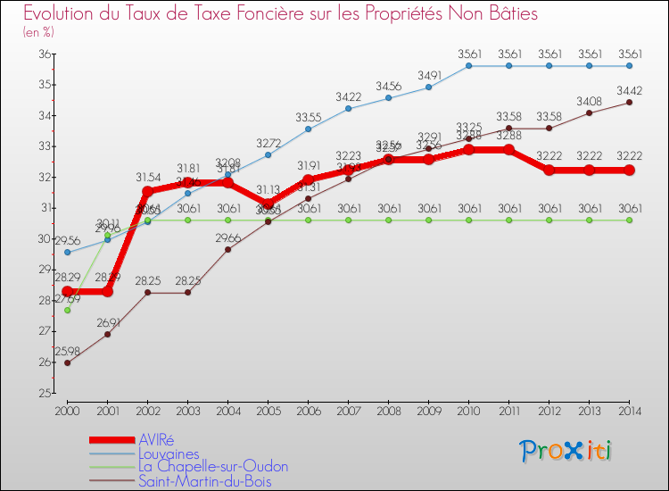 Evolution du taux de la taxe foncière sur les immeubles et terrains non batis pour AVIRé et les communes proches de 2000 à 2014 Comparaison des taux de la taxe foncière sur les immeubles et terrains non batis pour AVIRé et les communes voisines de 2000 à 2014