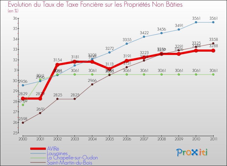 Evolution du taux de la taxe foncière sur les immeubles et terrains non batis pour AVIRé et les communes proches Comparaison des taux de la taxe foncière sur les immeubles et terrains non batis pour AVIRé et les communes voisines