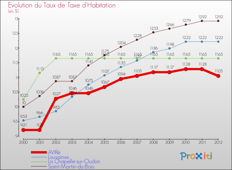Evolution du taux de la taxe d'habitation pour AVIRé et les communes proches Comparaison des taux de la taxe d'habitation pour AVIRé et les communes voisines