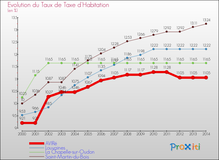 Evolution du taux de la taxe d'habitation pour AVIRé et les communes proches de 2000 à 2014 Comparaison des taux de la taxe d'habitation pour AVIRé et les communes voisines de 2000 à 2014