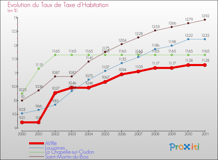 Evolution du taux de la taxe d'habitation pour AVIRé et les communes proches Comparaison des taux de la taxe d'habitation pour AVIRé et les communes voisines