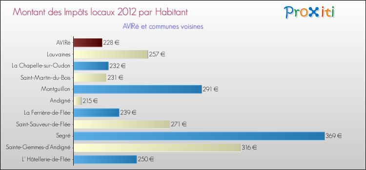 Montant des impôts locaux par Habitant pour AVIRé et les communes proches Comparaison des impôts locaux par habitant pour AVIRé et les communes voisines