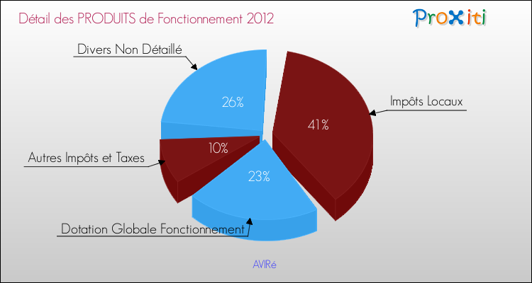 Décomposition du Budget de Fonctionnement 2012 de la commune de AVIRé Budget de Fonctionnement 2012 pour la commune de AVIRé