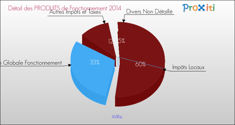 Décomposition du Budget de Fonctionnement 2014 de la commune de AVIRé Budget de Fonctionnement 2014 pour la commune de AVIRé