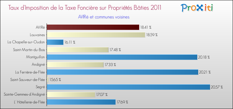 Taux d'imposition de la taxe foncière sur le bati 2011 pour AVIRé et les communes proches Comparaison des taux d'imposition de la taxe foncière sur le bati 2011 pour AVIRé et les communes voisines