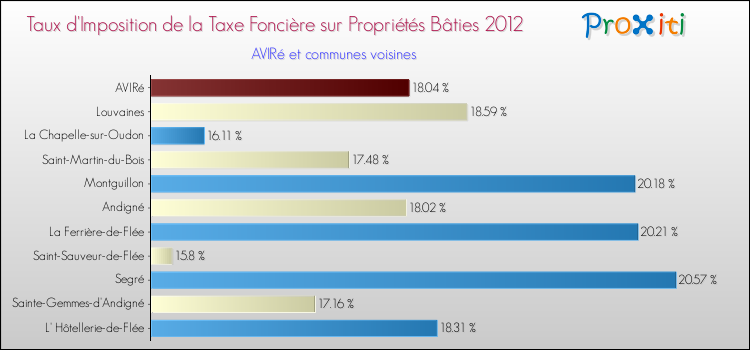 Taux d'imposition de la taxe foncière sur le bati 2012 pour AVIRé et les communes proches Comparaison des taux d'imposition de la taxe foncière sur le bati 2012 pour AVIRé et les communes voisines