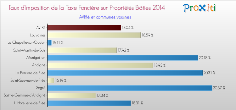 Taux d'imposition de la taxe foncière sur le bati 2014 pour AVIRé et les communes proches Comparaison des taux d'imposition de la taxe foncière sur le bati 2014 pour AVIRé et les communes voisines