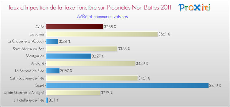 Taux d'imposition de la taxe foncière sur les immeubles et terrains non batis 2011 pour AVIRé et les communes proches Comparaison des taux d'imposition de la taxe foncière sur les immeubles et terrains non batis 2011 pour AVIRé et les communes voisines