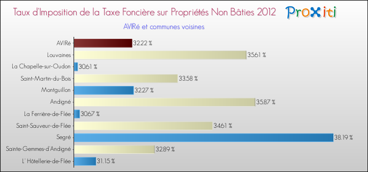 Taux d'imposition de la taxe foncière sur les immeubles et terrains non batis 2012 pour AVIRé et les communes proches Comparaison des taux d'imposition de la taxe foncière sur les immeubles et terrains non batis 2012 pour AVIRé et les communes voisines