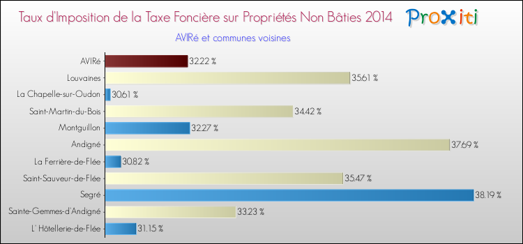 Taux d'imposition de la taxe foncière sur les immeubles et terrains non batis 2014 pour AVIRé et les communes proches Comparaison des taux d'imposition de la taxe foncière sur les immeubles et terrains non batis 2014 pour AVIRé et les communes voisines