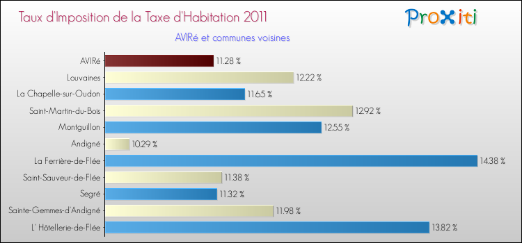 Taux d'imposition de la taxe d'habitation 2011 pour AVIRé et les communes proches Comparaison des taux d'imposition de la taxe d'habitation 2011 pour AVIRé et les communes voisines