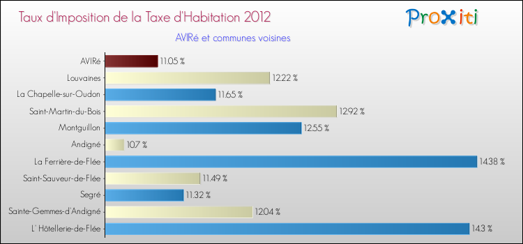 Taux d'imposition de la taxe d'habitation 2012 pour AVIRé et les communes proches Comparaison des taux d'imposition de la taxe d'habitation 2012 pour AVIRé et les communes voisines