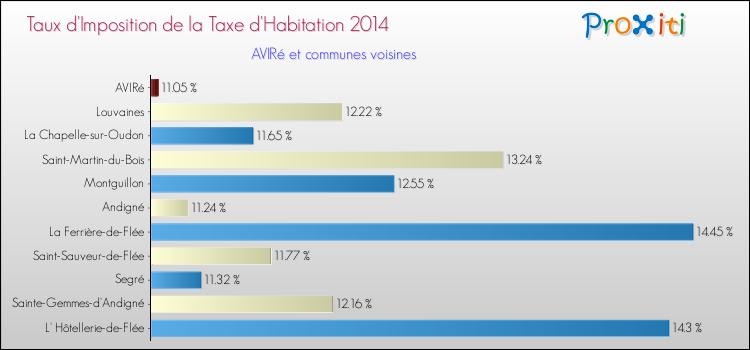 Taux d'imposition de la taxe d'habitation 2014 pour AVIRé et les communes proches Comparaison des taux d'imposition de la taxe d'habitation 2014 pour AVIRé et les communes voisines