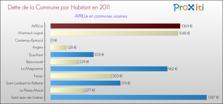 Dette par habitant de la commune en 2011 pour AVRILLé et les communes proches Comparaison de la dette par habitant de la commune en 2011 pour AVRILLé et les communes voisines
