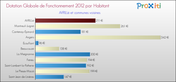 Montant des dotations globales de fonctionnement DGF par Habitant pour AVRILLé et les communes proches Comparaison des des dotations globales de fonctionnement DGF par habitant pour AVRILLé et les communes voisines