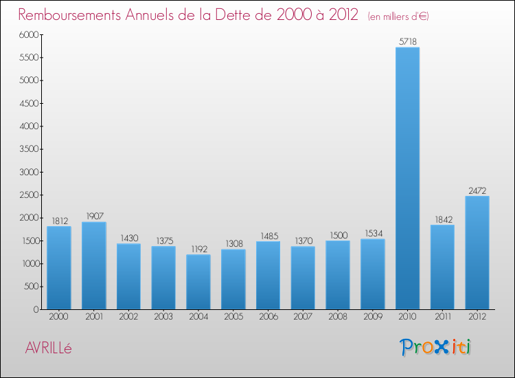 Evolution de l'annuité de la dette pour la commune de AVRILLé de 2000 à 2012 Annuités de la dette pour AVRILLé de 2000 à 2012