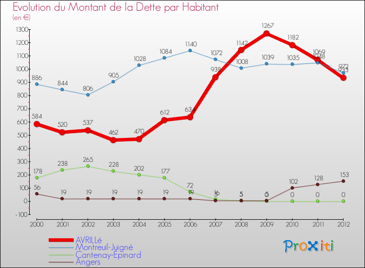 Evolution de la dette par habitant pour la commune de AVRILLé et les communes proches de 2000 à 2012 Comparaison de la dette par habitant pour AVRILLé et les communes voisines de 2000 à 2012