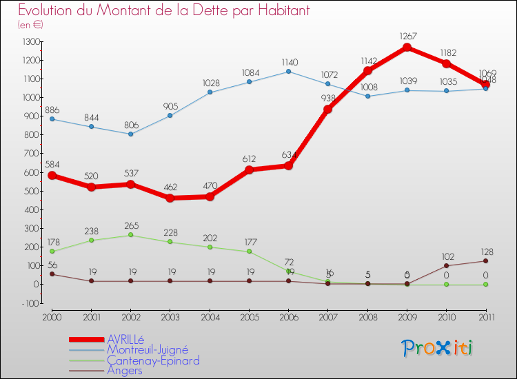 Evolution de la dette par habitant pour la commune de AVRILLé et les communes proches Comparaison de la dette par habitant pour AVRILLé et les communes voisines