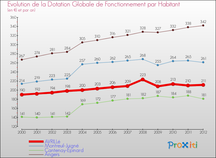 Evolution et montant de la dotation globale de fonctionnement par Habitant pour AVRILLé et les communes proches Comparaison des dotations globales de fonctionnement par habitant pour AVRILLé et les communes voisines