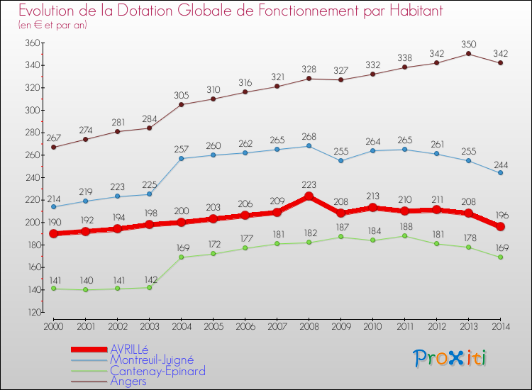 Evolution et montant de la dotation globale de fonctionnement par Habitant pour AVRILLé et les communes proches de 2000 à 2014. Comparaison des dotations globales de fonctionnement par habitant pour AVRILLé et les communes voisines de 2000 à 2014.