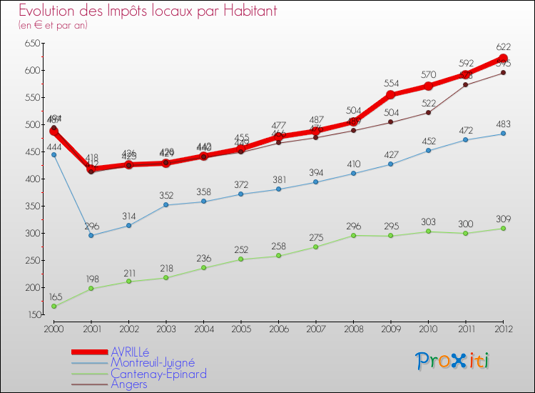 Evolution et montant des impôts locaux par Habitant pour AVRILLé et les communes proches Comparaison des impôts locaux par habitant pour AVRILLé et les communes voisines