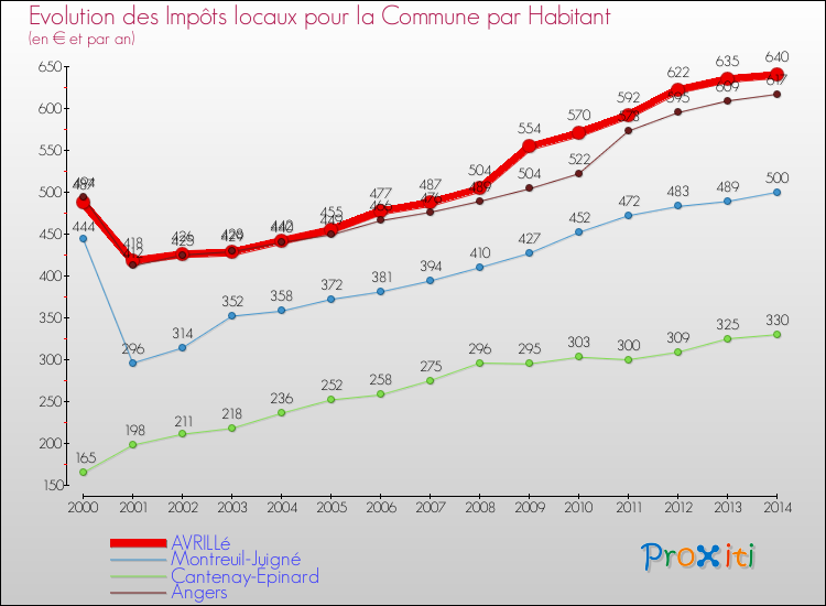Evolution et montant des impôts locaux par Habitant pour AVRILLé et les communes proches de 2000 à 2014 Comparaison des impôts locaux par habitant pour AVRILLé et les communes voisines de 2000 à 2014