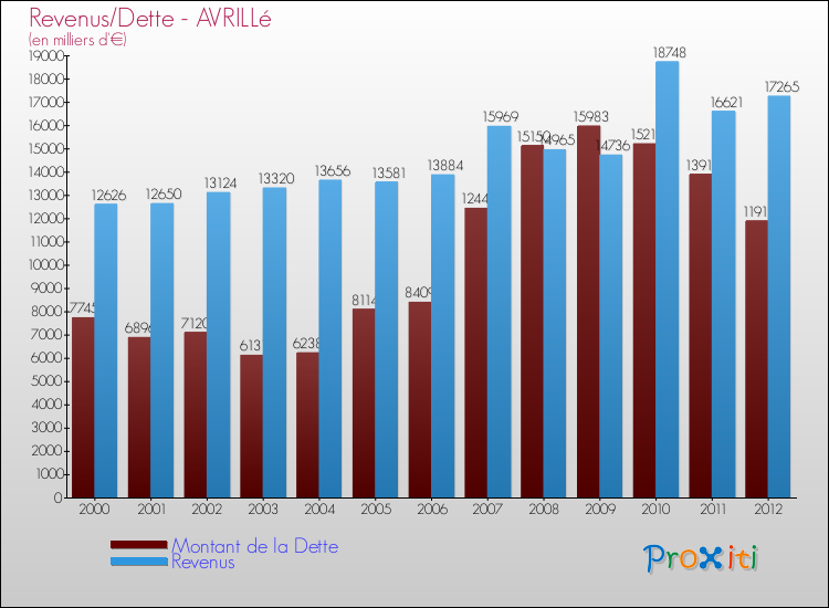 Evolution comparée de la dette et des revenus pour la commune de AVRILLé de 2000 à 2012 Comparaison de la dette et des revenus pour AVRILLé de 2000 à 2012
