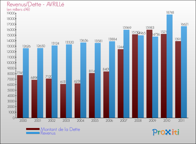 Evolution comparée de la dette et des revenus pour la commune de AVRILLé de 2000 à 2011 Comparaison de la dette et des revenus pour AVRILLé de 2000 à 2011