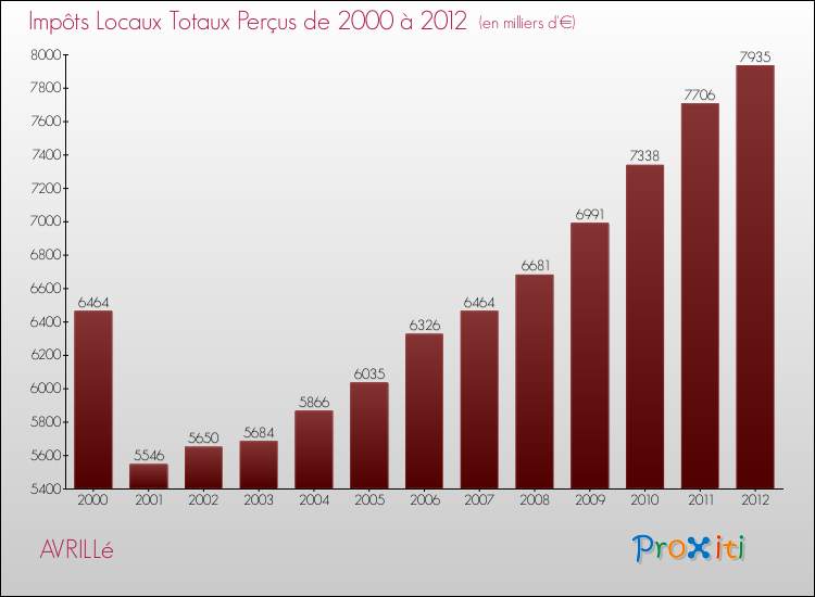 Evolution des Impôts Locaux pour la commune de AVRILLé de 2000 à 2012 Evolution des Impôts Locaux pour AVRILLé de 2000 à 2012
