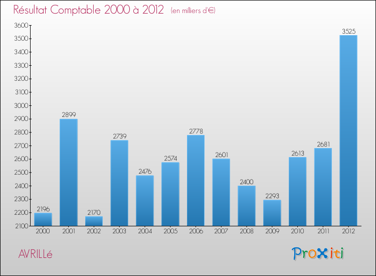 Evolution du résultat comptable pour la commune de AVRILLé de 2000 à 2012 Evolution du résultat comptable pour AVRILLé de 2000 à 2012