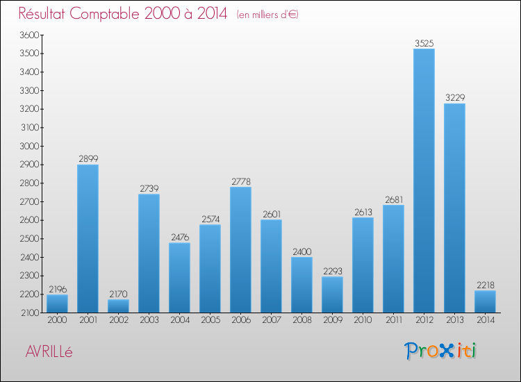 Evolution du résultat comptable pour la commune de AVRILLé de 2000 à 2014 Evolution du résultat comptable pour AVRILLé de 2000 à 2014