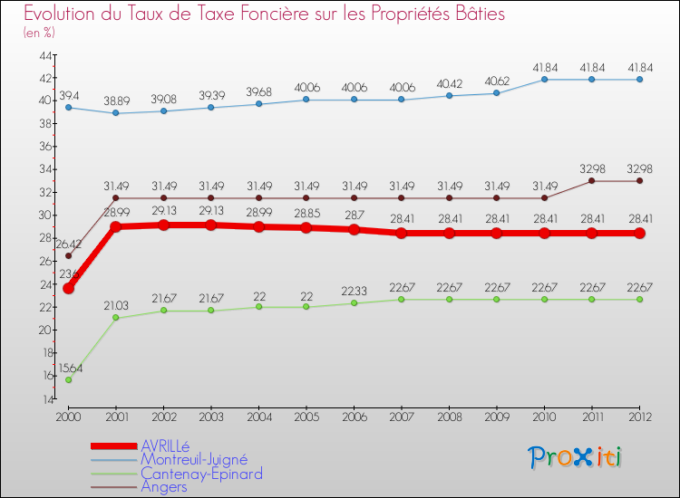 Evolution du taux de la taxe foncière sur le bati pour AVRILLé et les communes proches de 2000 à 2012 Comparaison des taux de taxe foncière sur le bati pour AVRILLé et les communes voisines de 2000 à 2012